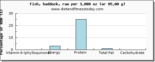 vitamin k (phylloquinone) and nutritional content in vitamin k in haddock